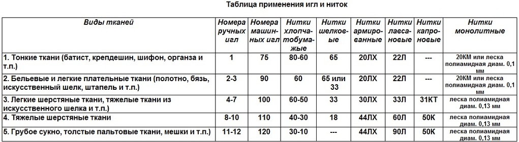 таблица соответствия игл, ниток и ткани.jpg
